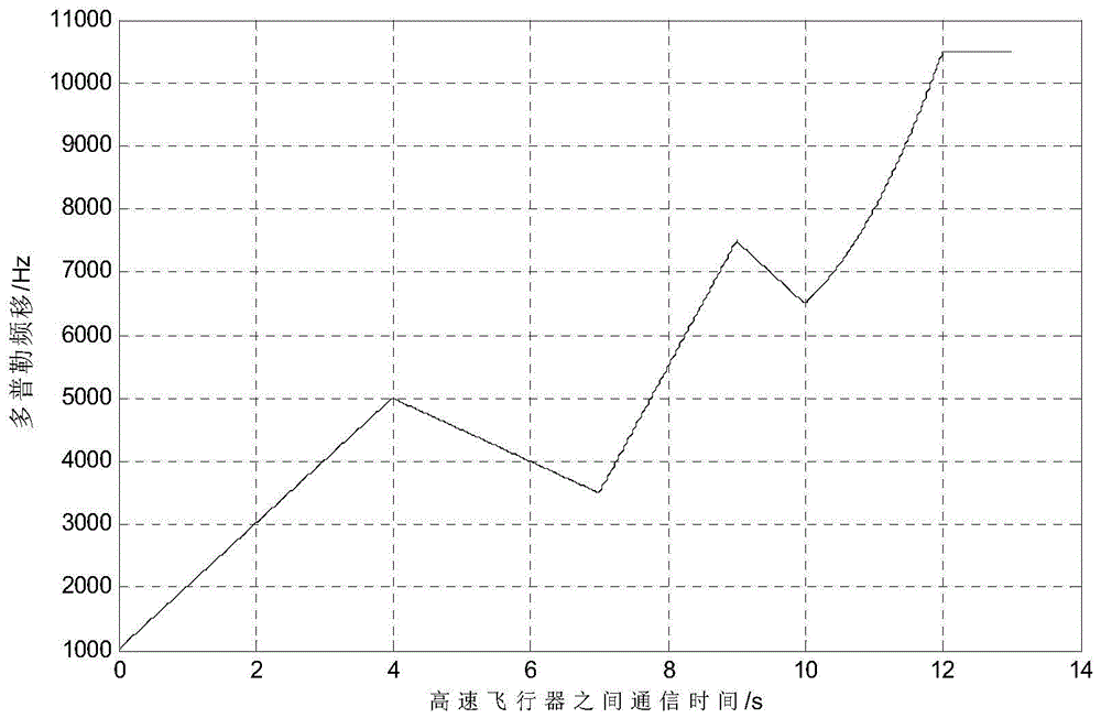 Information-sequence-based adaptive fading extended kalman particle filter (AFEKPF) doppler frequency shift estimation method