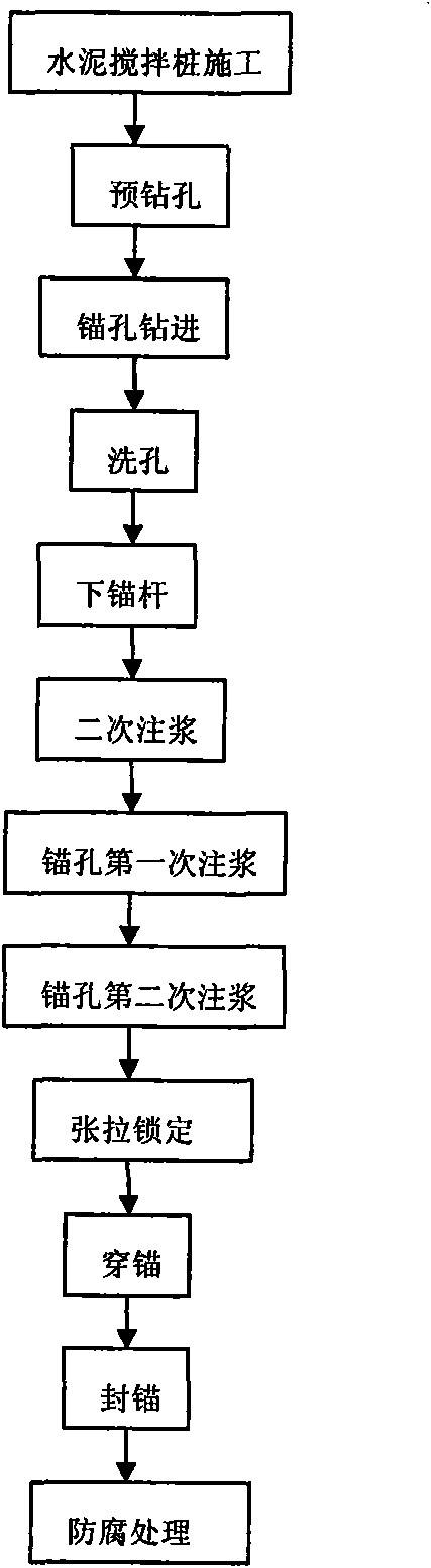 Prestressed anchor foundation pit support and construction method