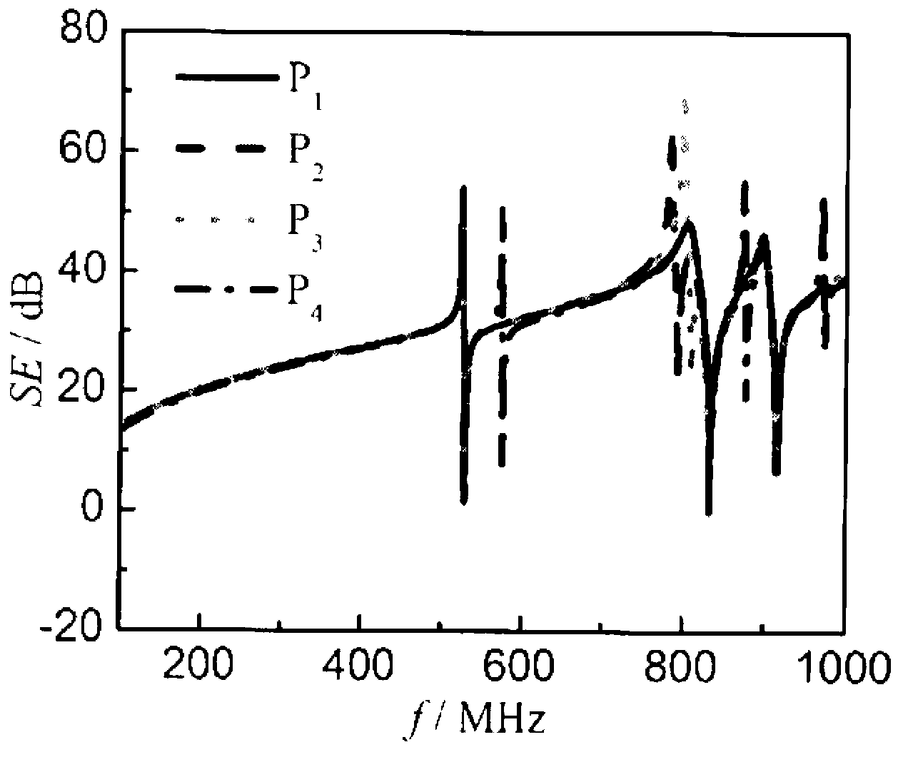 Method for testing shielding effectiveness of electromagnetic shielding material