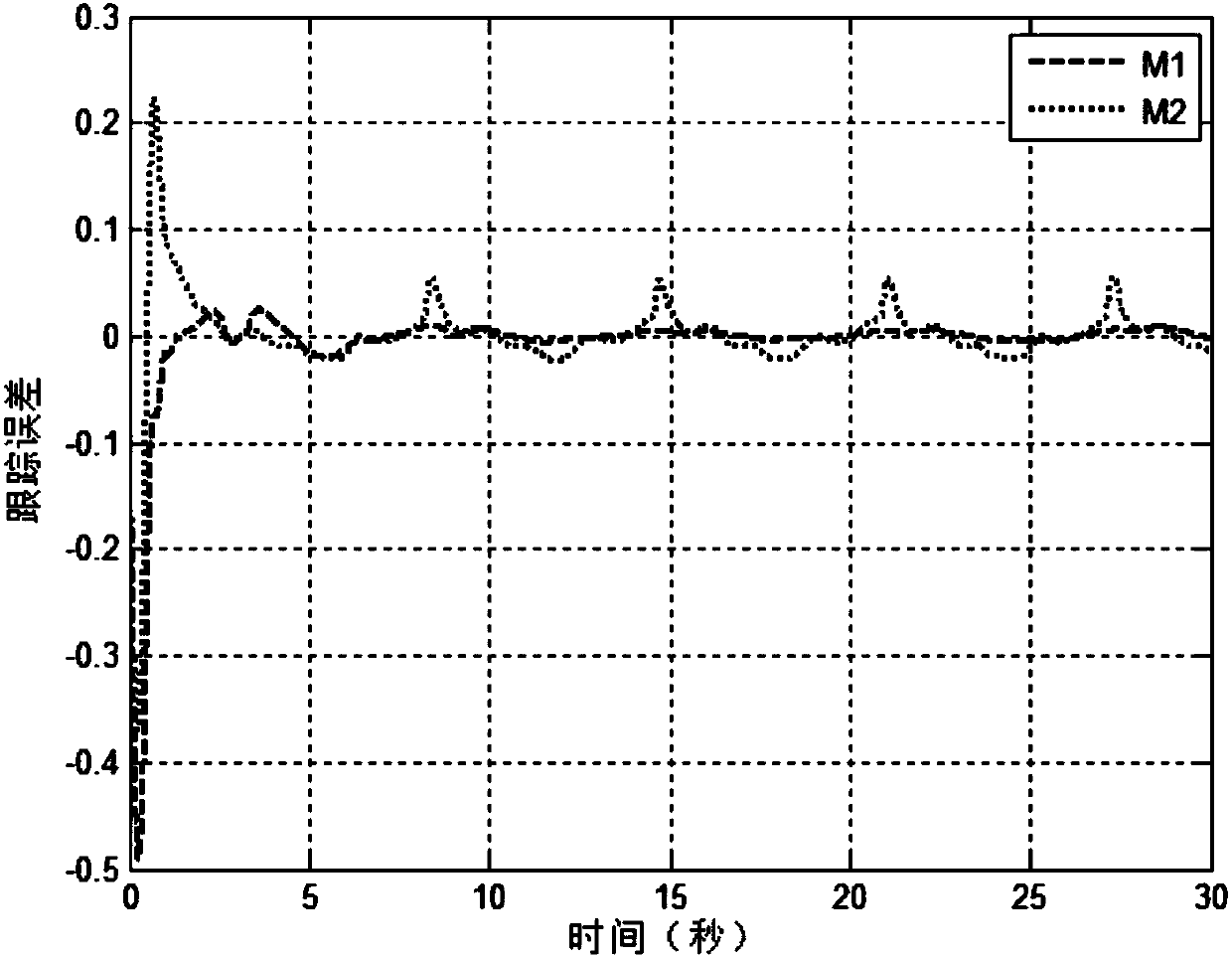 Constrained control method of electromechanical servo system based on preset echo state network