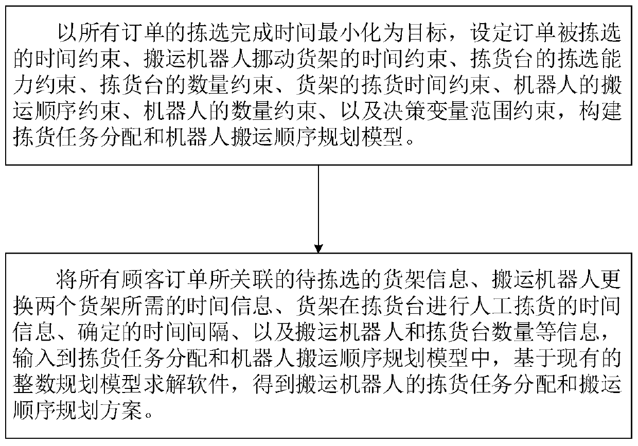 Transfer robot picking task scheduling method for movable goods shelf warehousing system