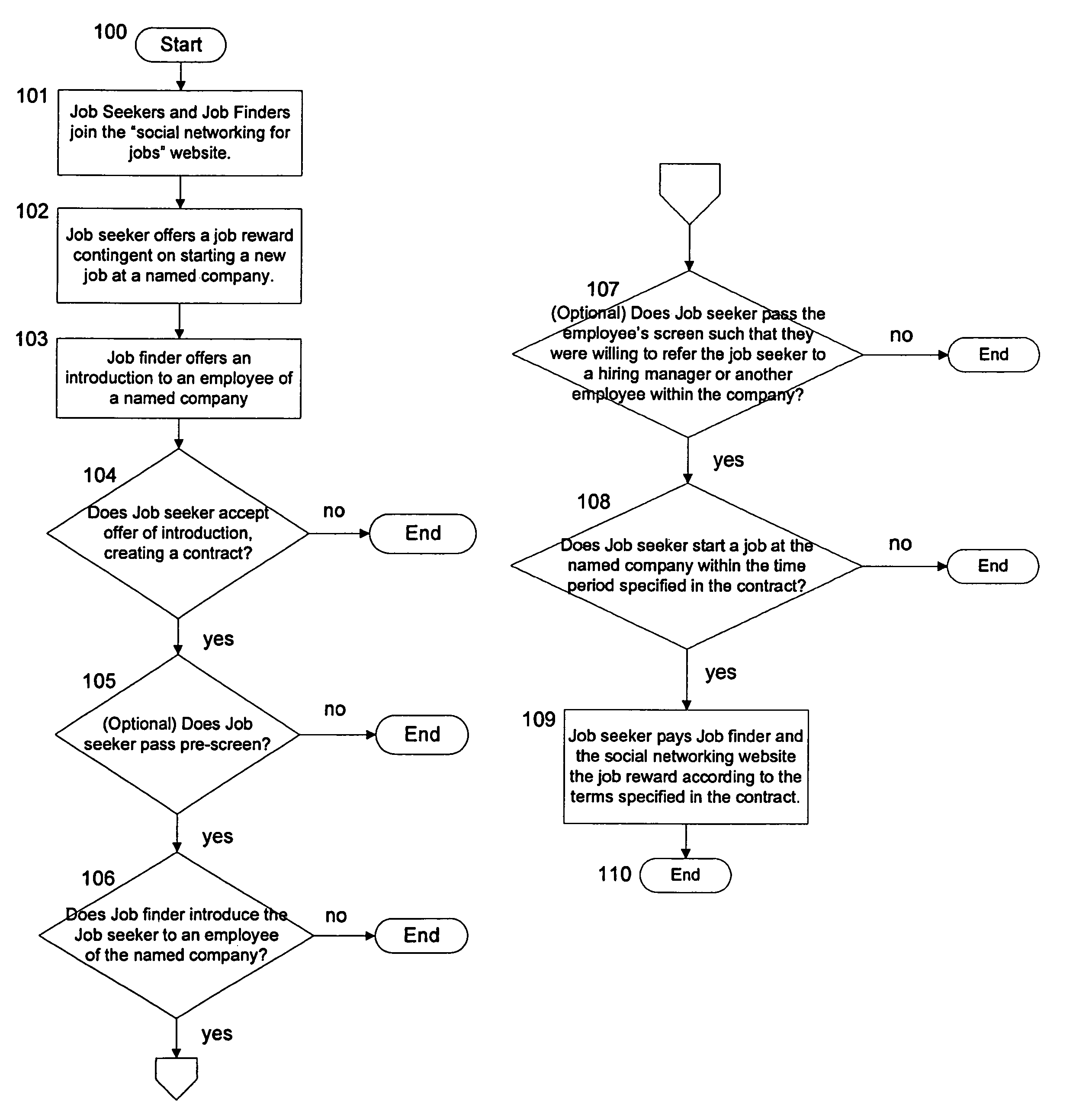 Method for using market-based social networking website to create new funding and referral fees