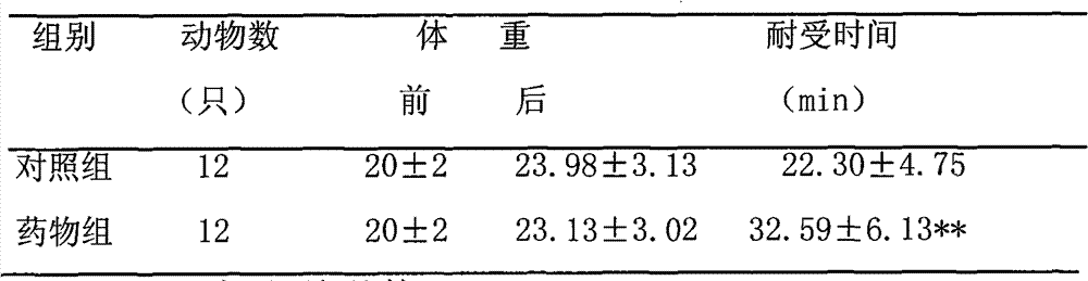 Preparation method of composition with anti-fatigue and anti-anoxia functions