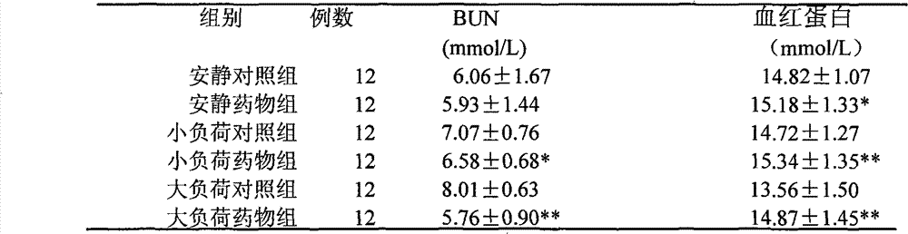 Preparation method of composition with anti-fatigue and anti-anoxia functions