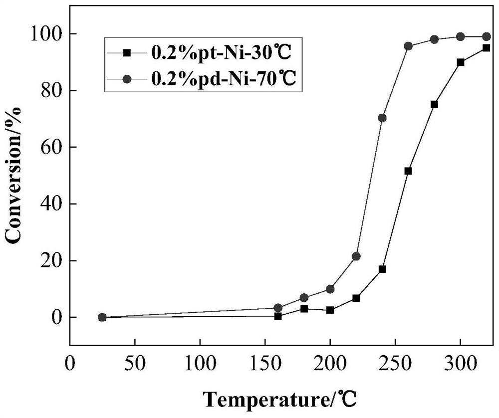 VOCs catalytic combustion monolithic metal foam catalyst and preparation and application thereof