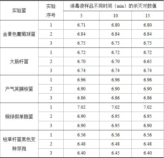 Disinfectant and preparation method thereof