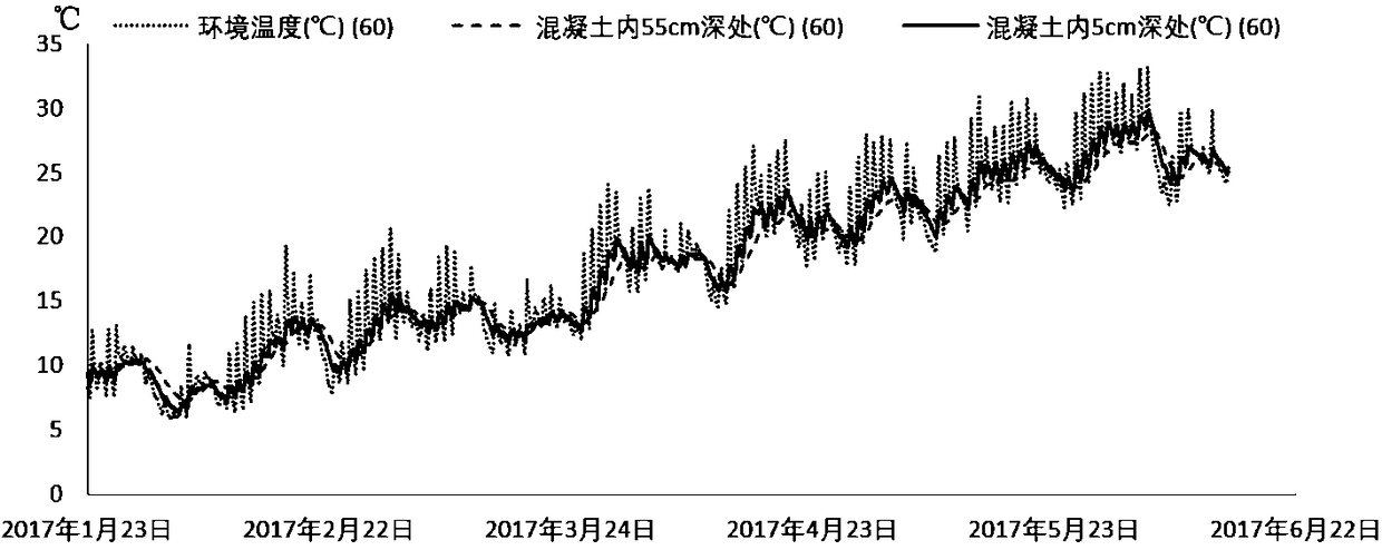 Gridded temperature control system for concrete dam