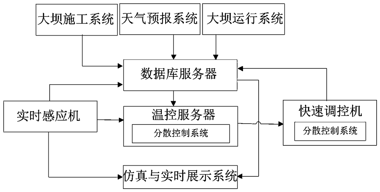 Gridded temperature control system for concrete dam