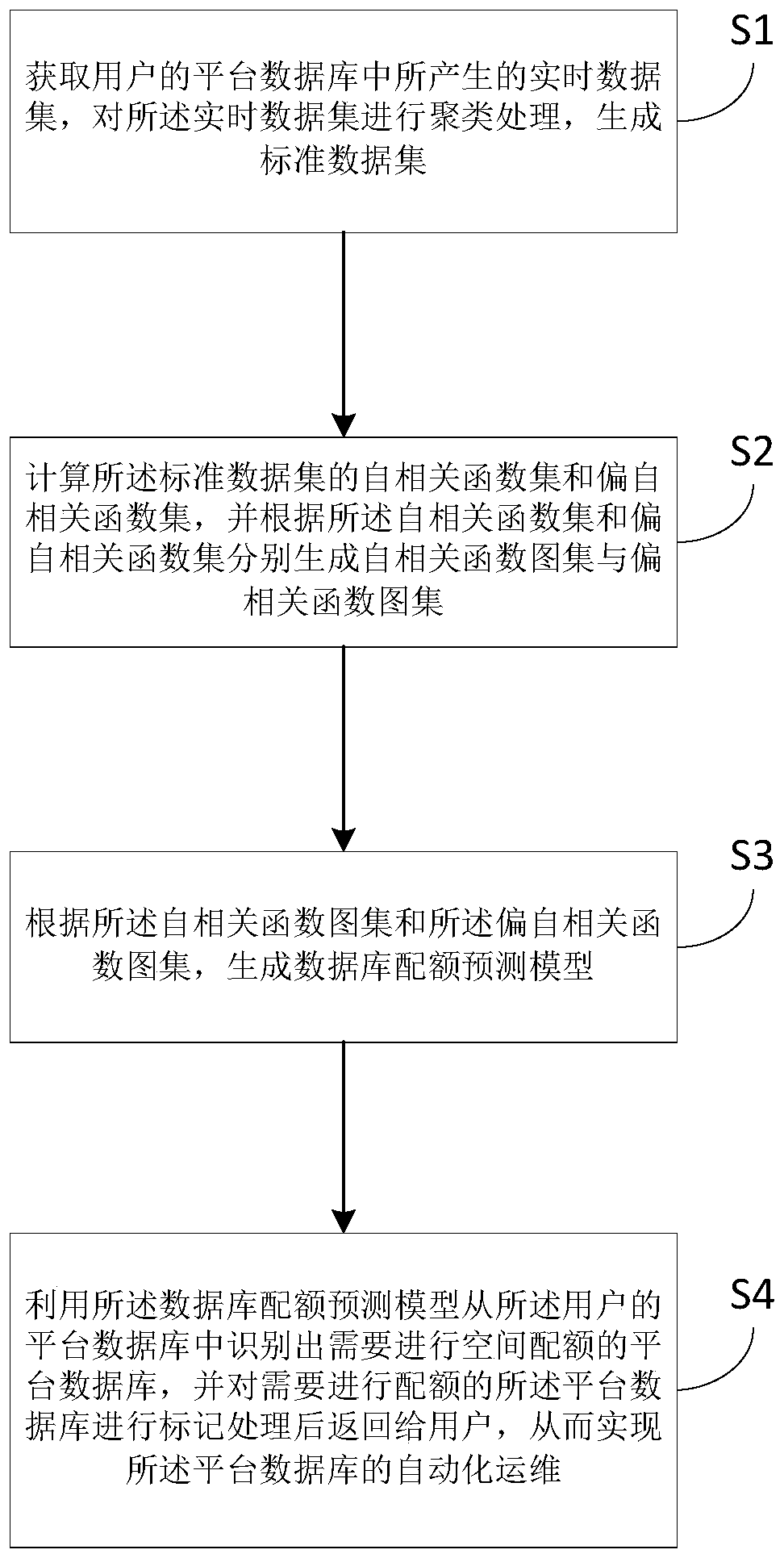 Automatic operation and maintenance method and device for platform database and computer readable storage medium