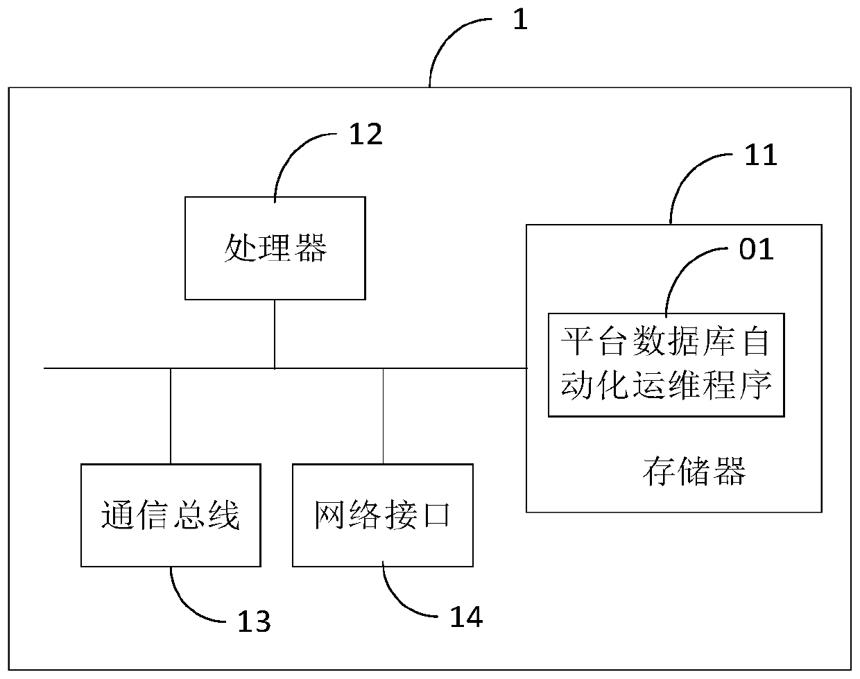 Automatic operation and maintenance method and device for platform database and computer readable storage medium