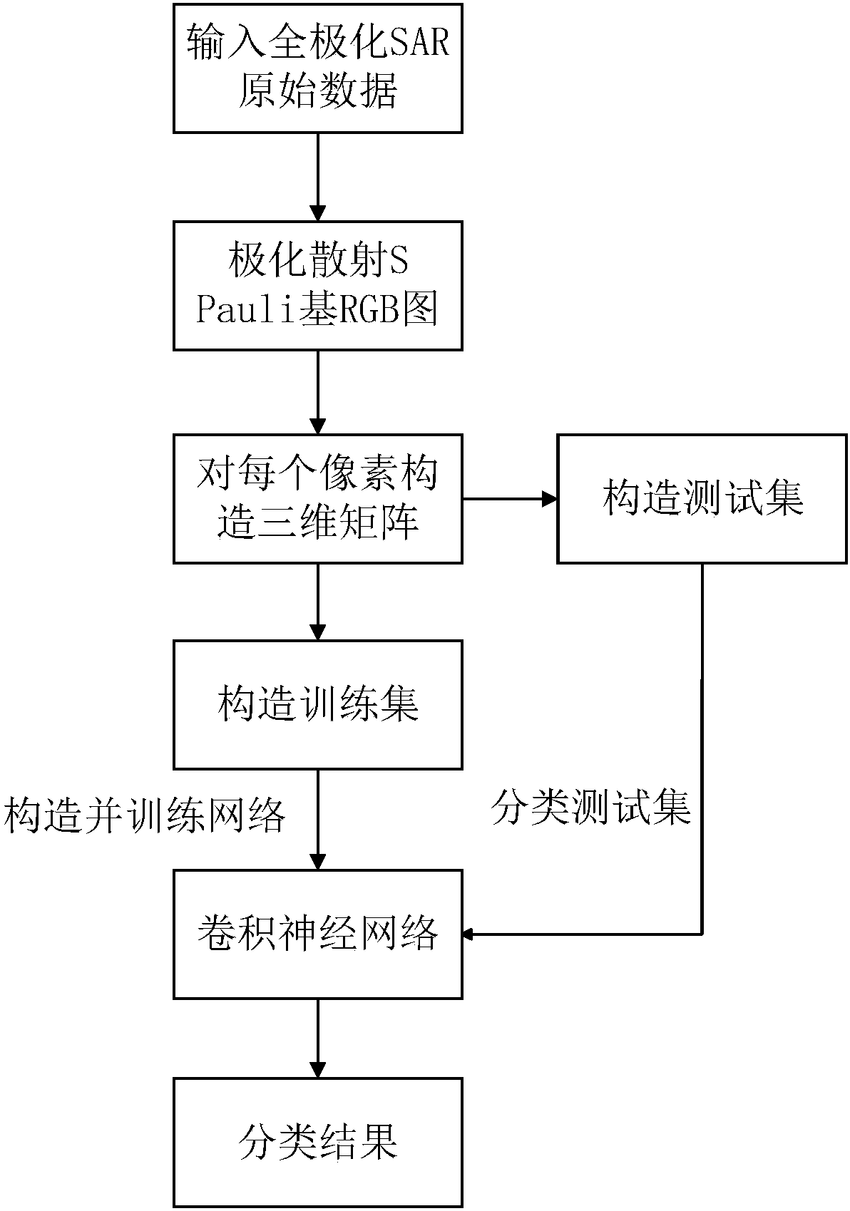 Polarization SAR ground object classification method based on self-step learning convolutional neural network