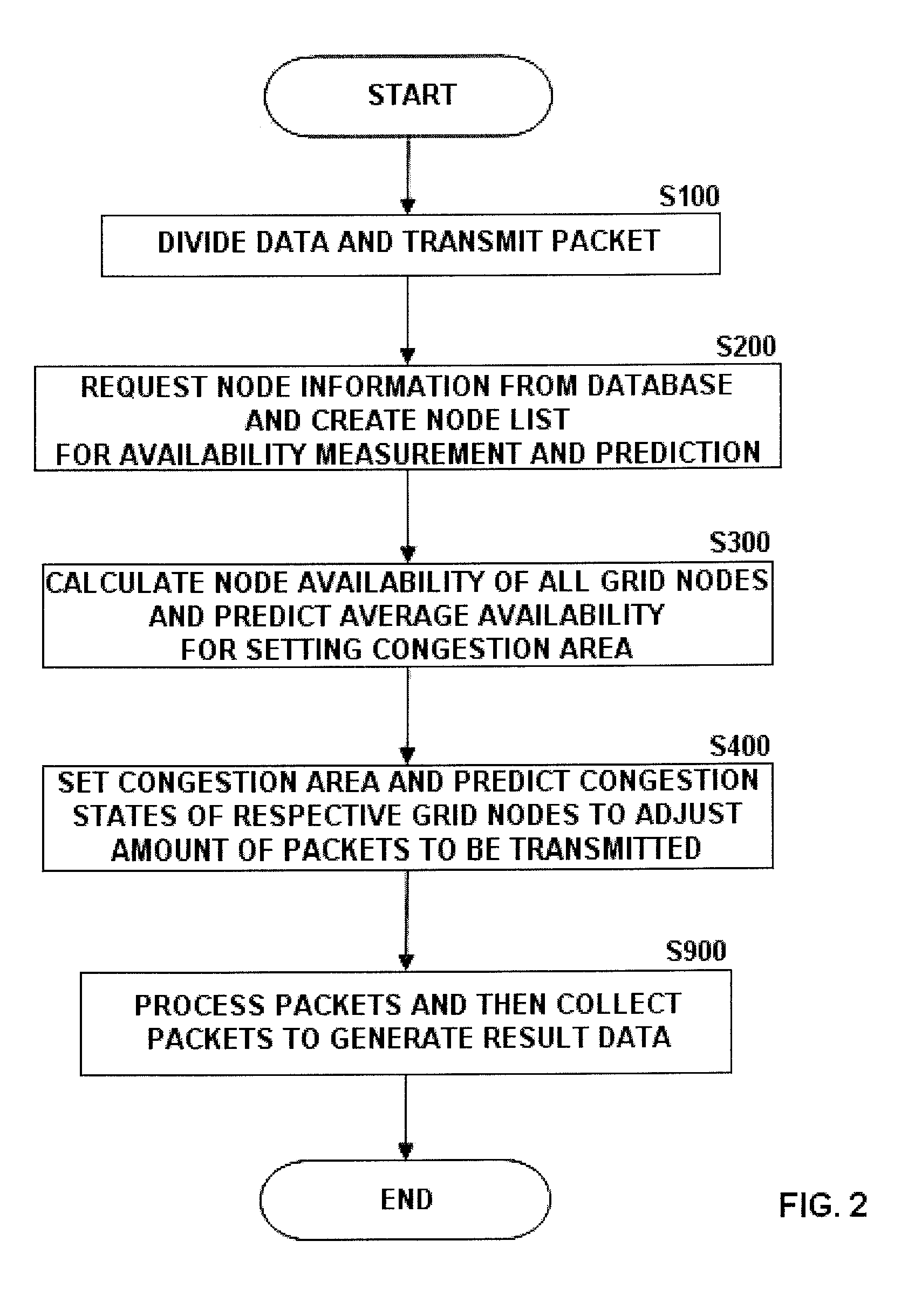 Node availability prediction-based grid network congestion control device and method therefor