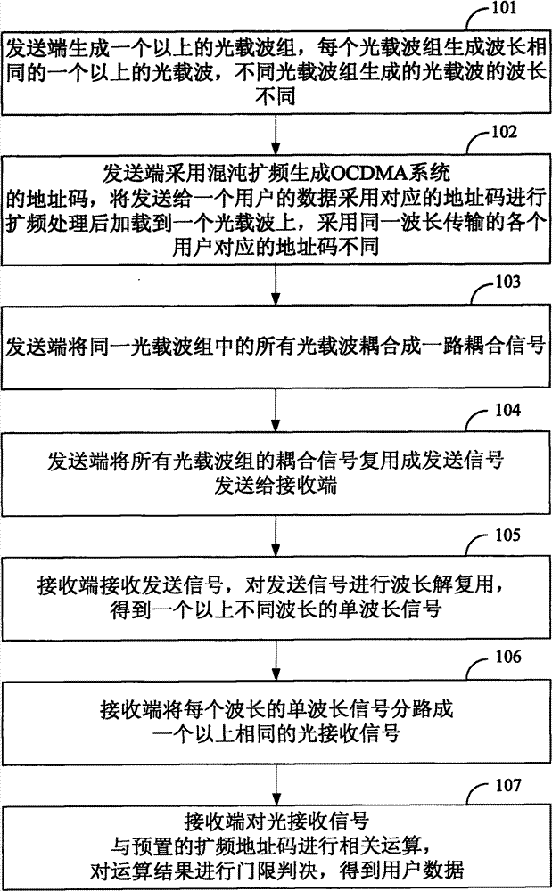 Passive optical network communication method, passive optical network communication system, optical network unit and optical line terminal