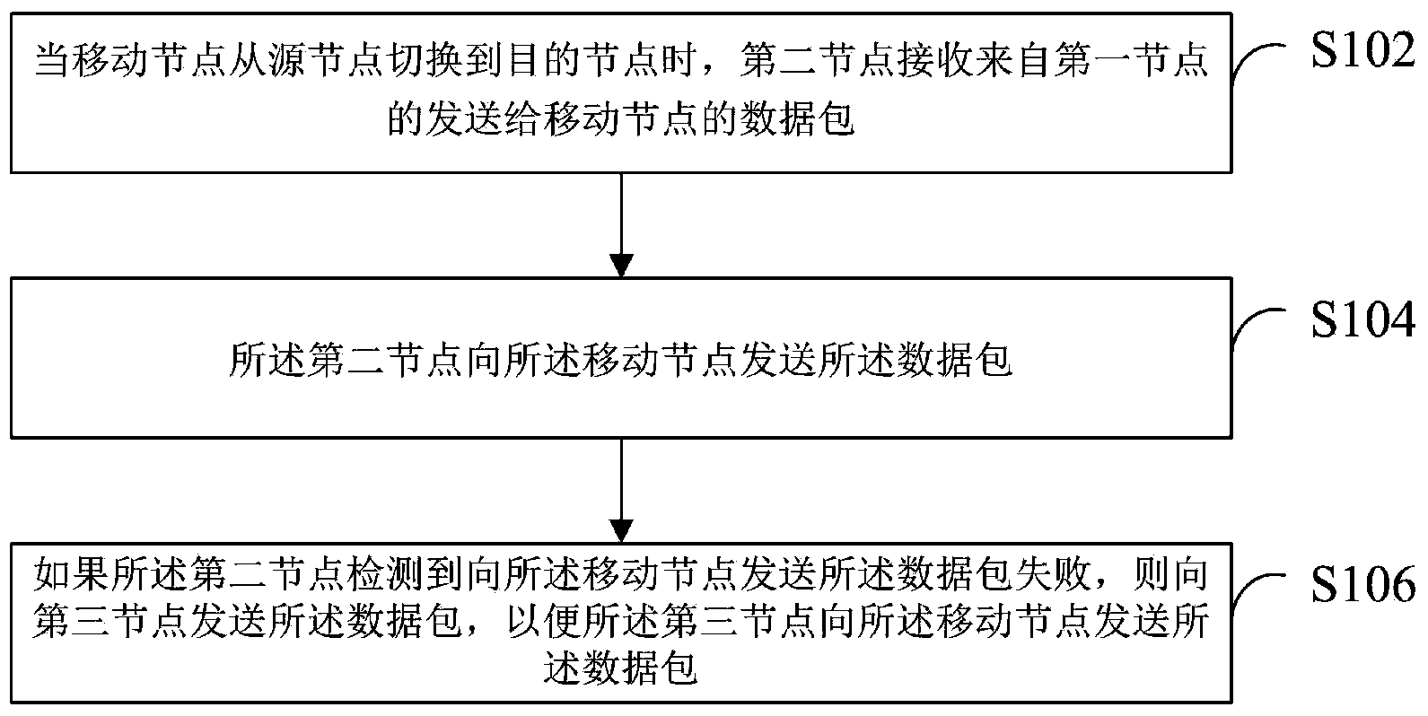 Data package forwarding method and device