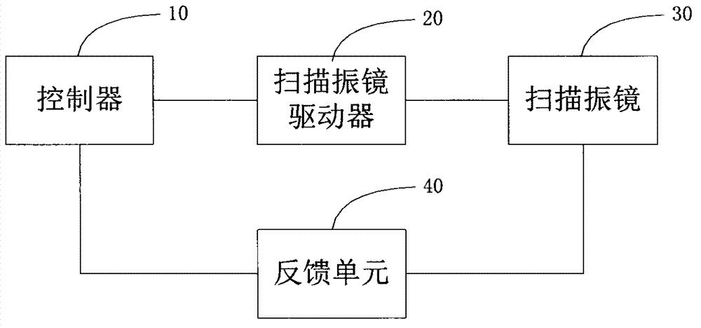 Vector type scanning method of laser scanning confocal microscope