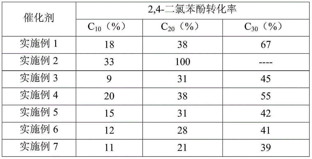 Catalyst for low-temperature catalytic hydrogenation elimination of chlorophenol compounds in water and its preparation and application