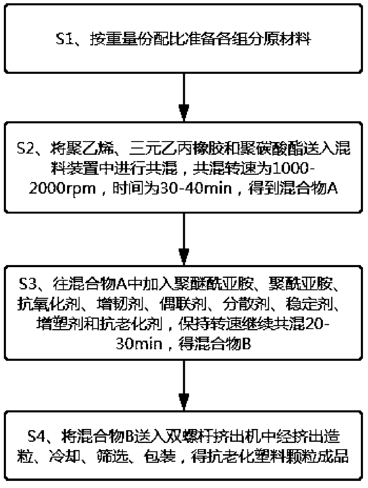 Anti-aging plastic particles and preparation method thereof