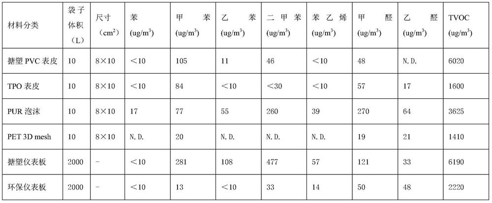 Novel TPO skin environment-friendly automobile soft instrument board and manufacturing process thereof