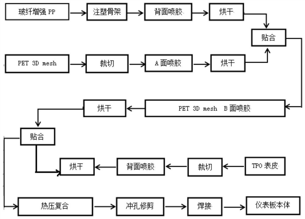 Novel TPO skin environment-friendly automobile soft instrument board and manufacturing process thereof