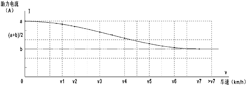 A method and device for determining the power assist current of an electric power steering system