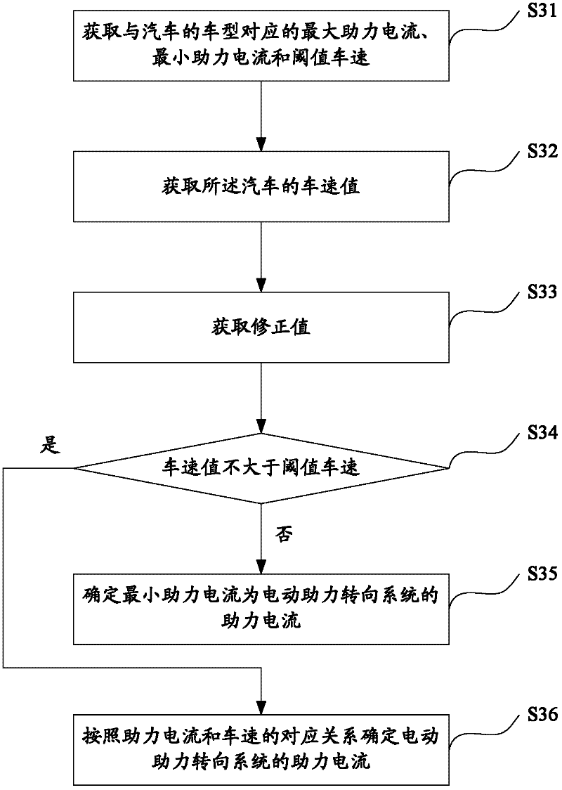 A method and device for determining the power assist current of an electric power steering system