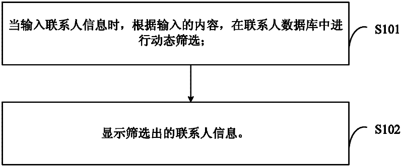 A method, system, mobile terminal and browser for inputting contact information