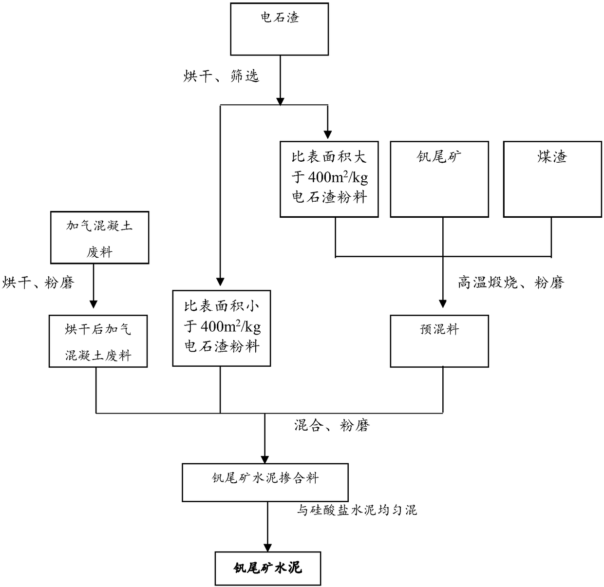 Vanadium tailings and cement blended material and preparation method and application thereof