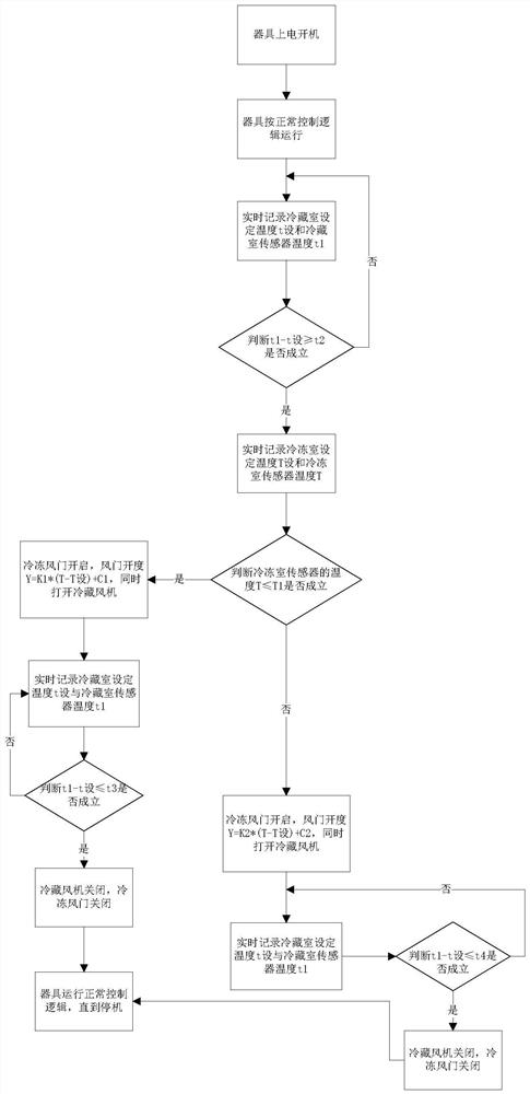 Refrigeration temperature control refrigerator and method, refrigerator, controller, terminal and storage medium