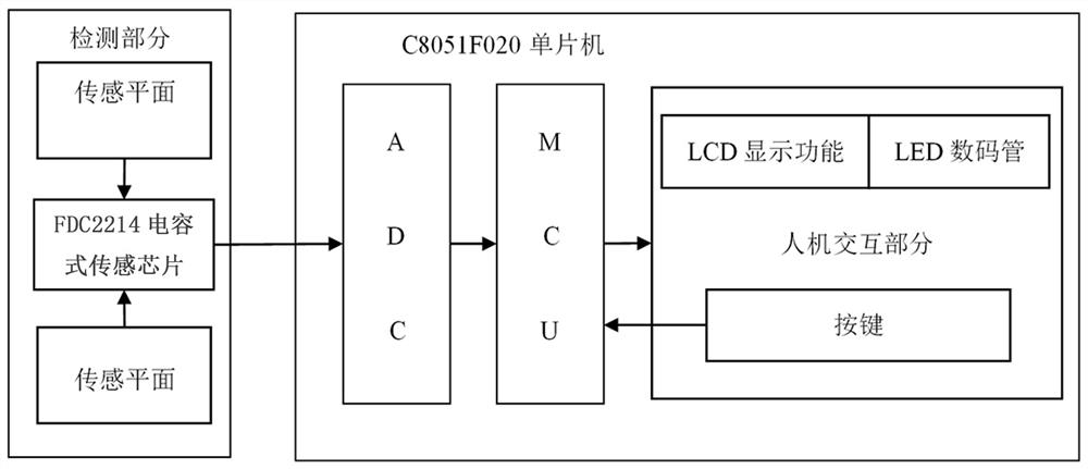 FDC2214-based gesture recognition device