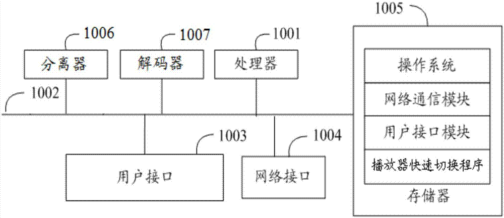 Fast switching method and device for multiple players under single decoder and storage medium