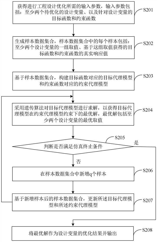 Engineering design optimization method and device based on genetic algorithm and proxy model