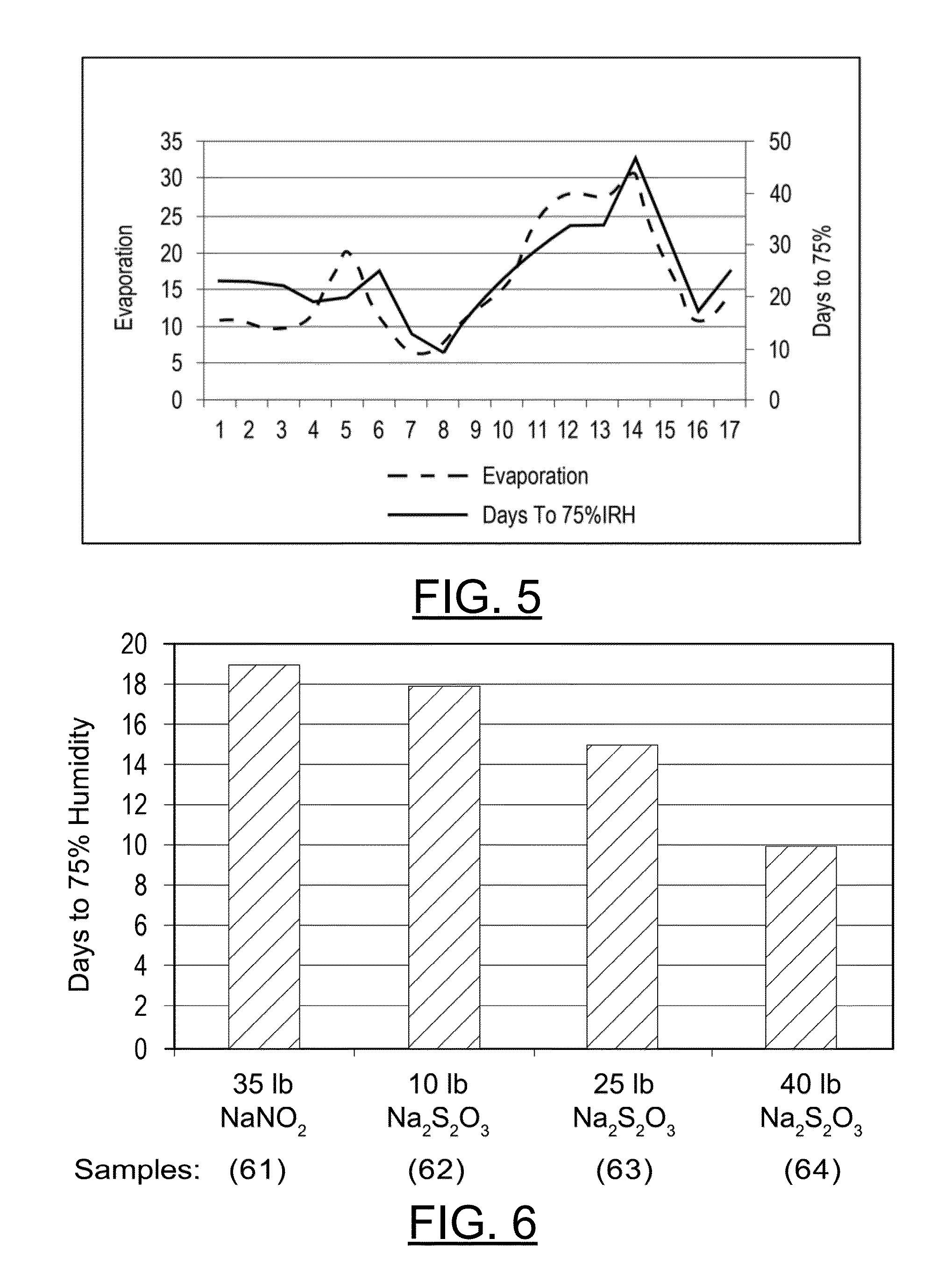 Accelerated drying concrete compositions and methods of manufacturing thereof