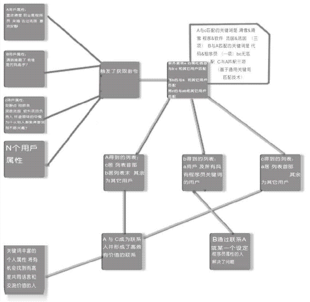 Method for obtaining linkman by end-user in social software