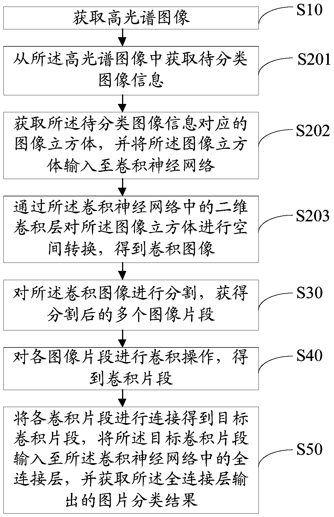 Hyperspectral image classification method, device and equipment and storage medium