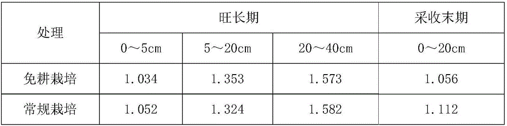 No-tillage cultivation method of dry-land flue-cured tobacco