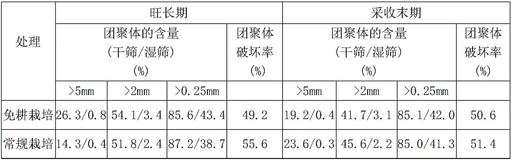 No-tillage cultivation method of dry-land flue-cured tobacco