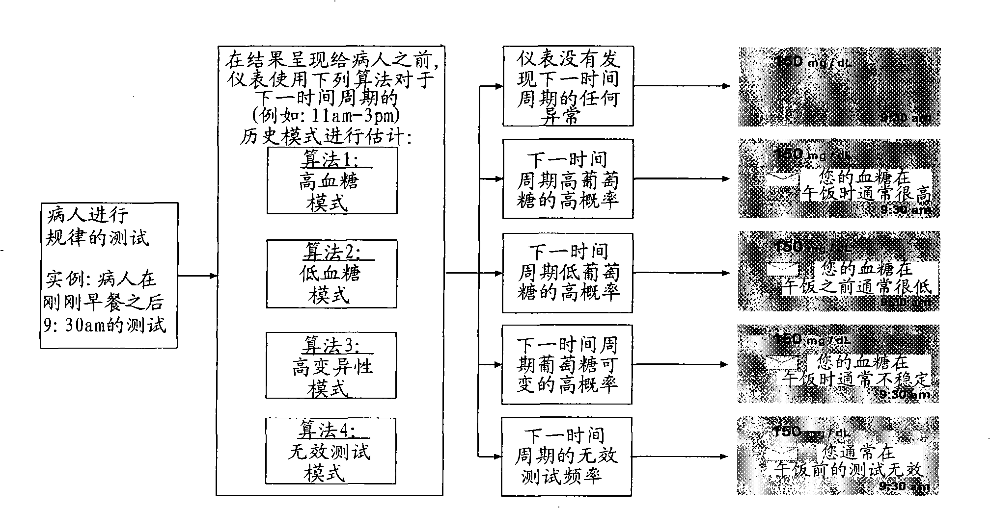 Systems, methods for hyperglycemia and hypoglycemia, glucose variability, and ineffective self-monitoring