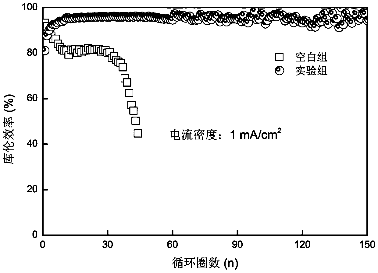 Preparation and application of lithium metal anode with composite film