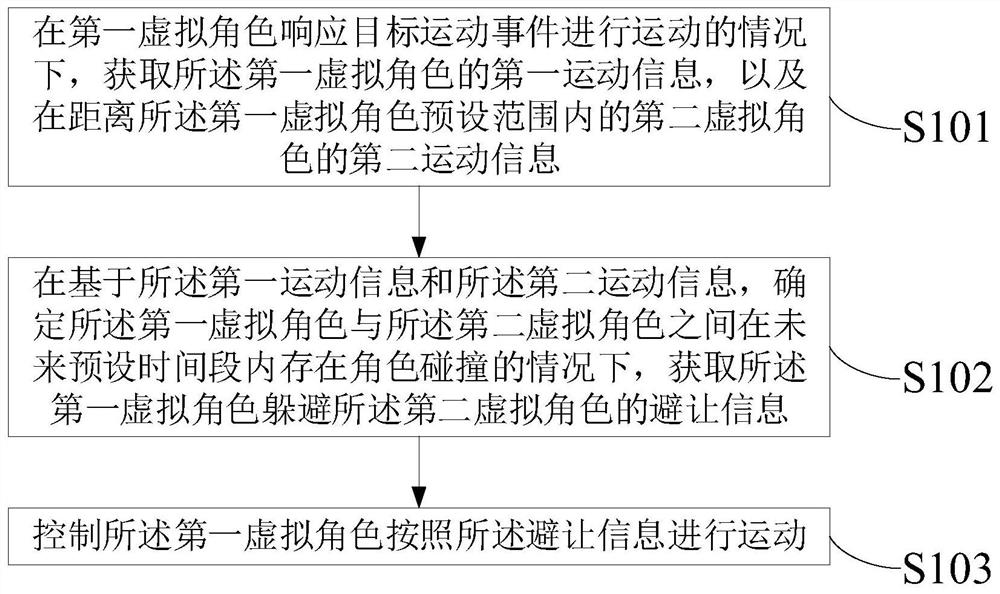 Role collision avoidance method and device, equipment and storage medium