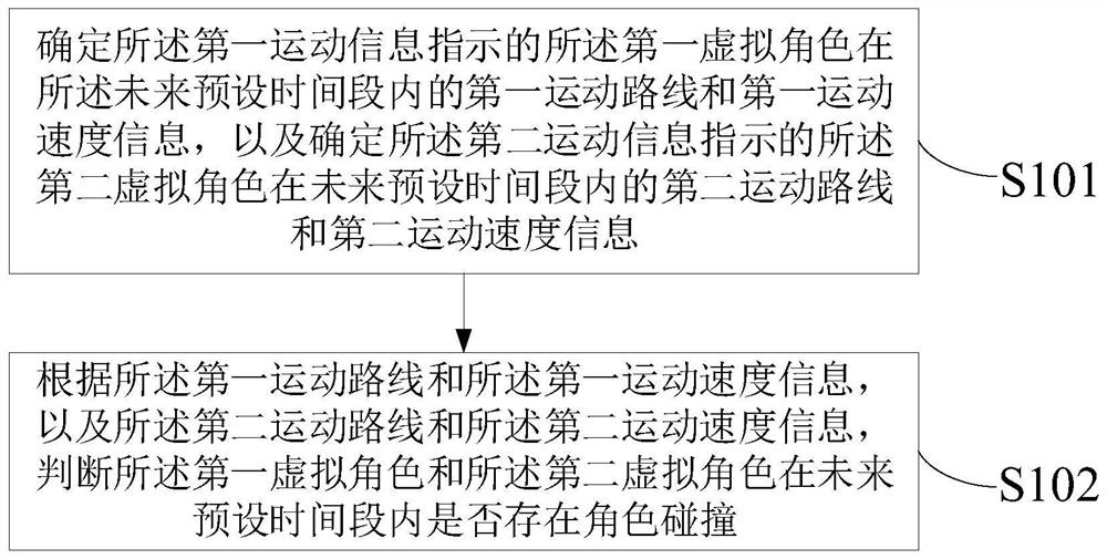 Role collision avoidance method and device, equipment and storage medium