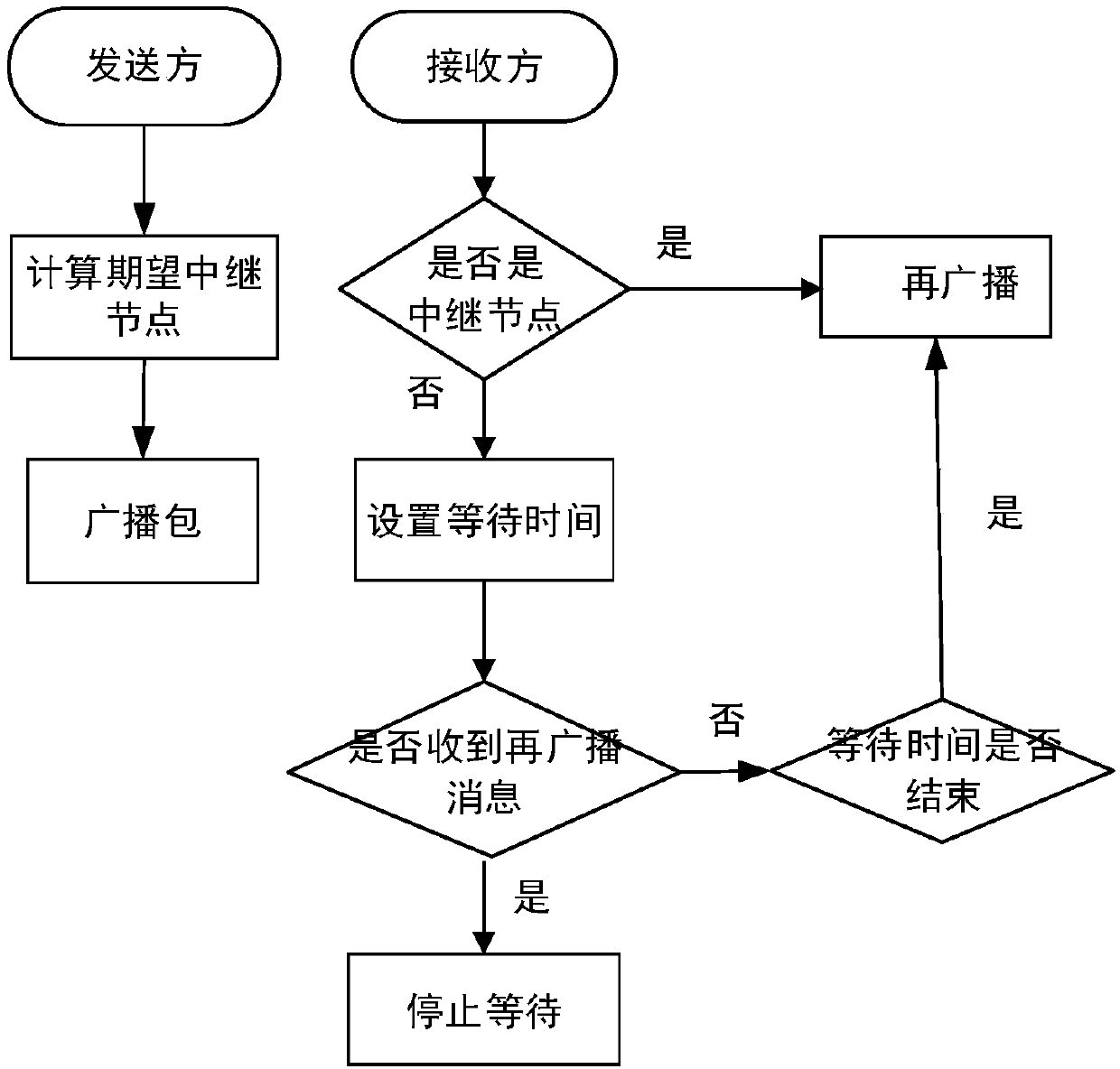 Distributed multihop broadcast protocol for maximizing relay forwarding probability based on Internet of vehicles