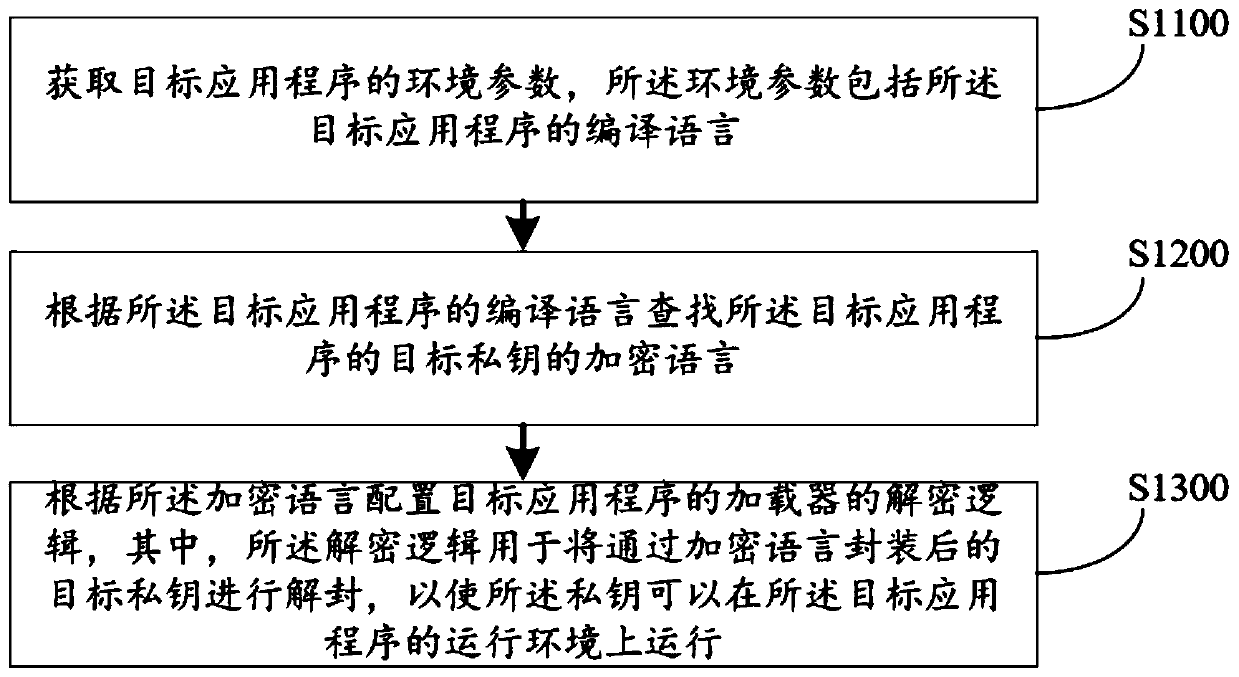 Encryption method and device, computer equipment and storage medium