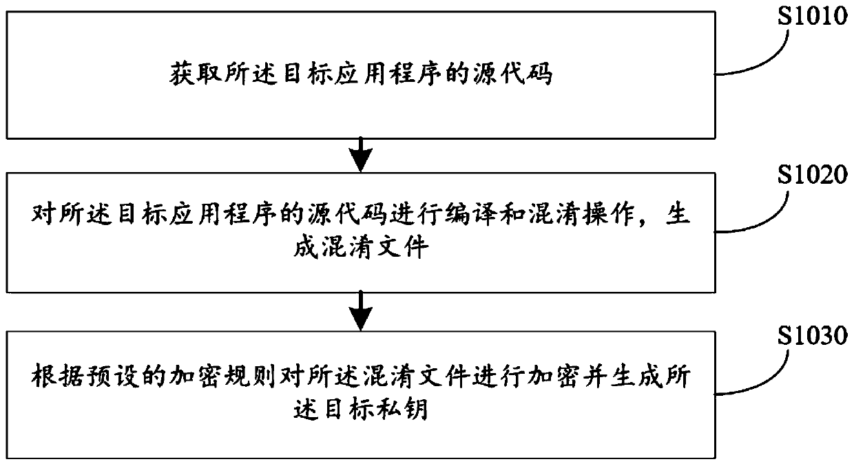 Encryption method and device, computer equipment and storage medium