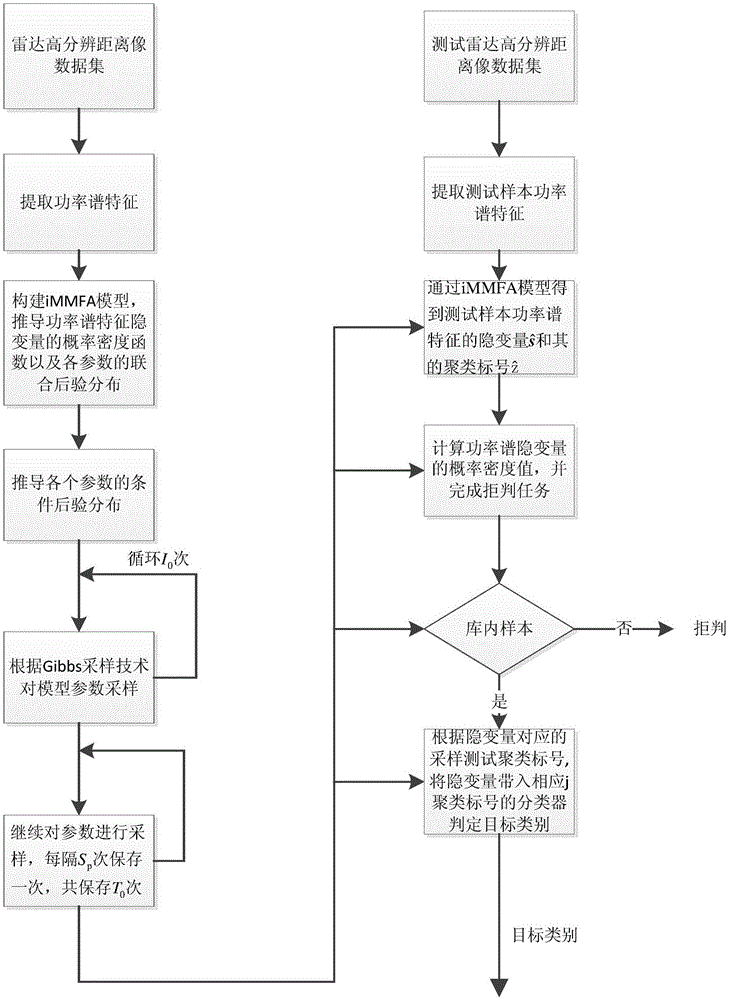 Radar high-resolution range profile target recognition method based on iMMFA (infinite max-margin factor analysis) model