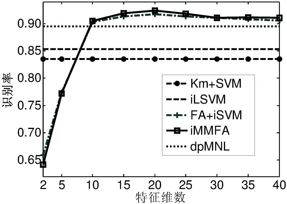 Radar high-resolution range profile target recognition method based on iMMFA (infinite max-margin factor analysis) model