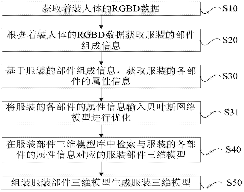 Clothing 3D model generation method and system