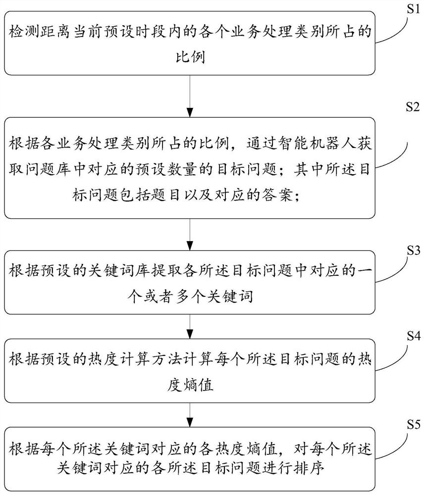 Keyword-based question sorting method, intelligent robot and computer equipment