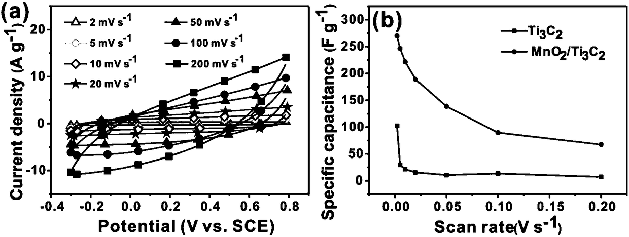 MnO2 nanosheet/TiC composite and preparation method thereof