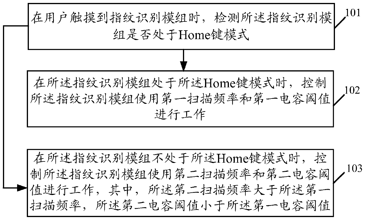 Method and mobile terminal for controlling fingerprint identification module