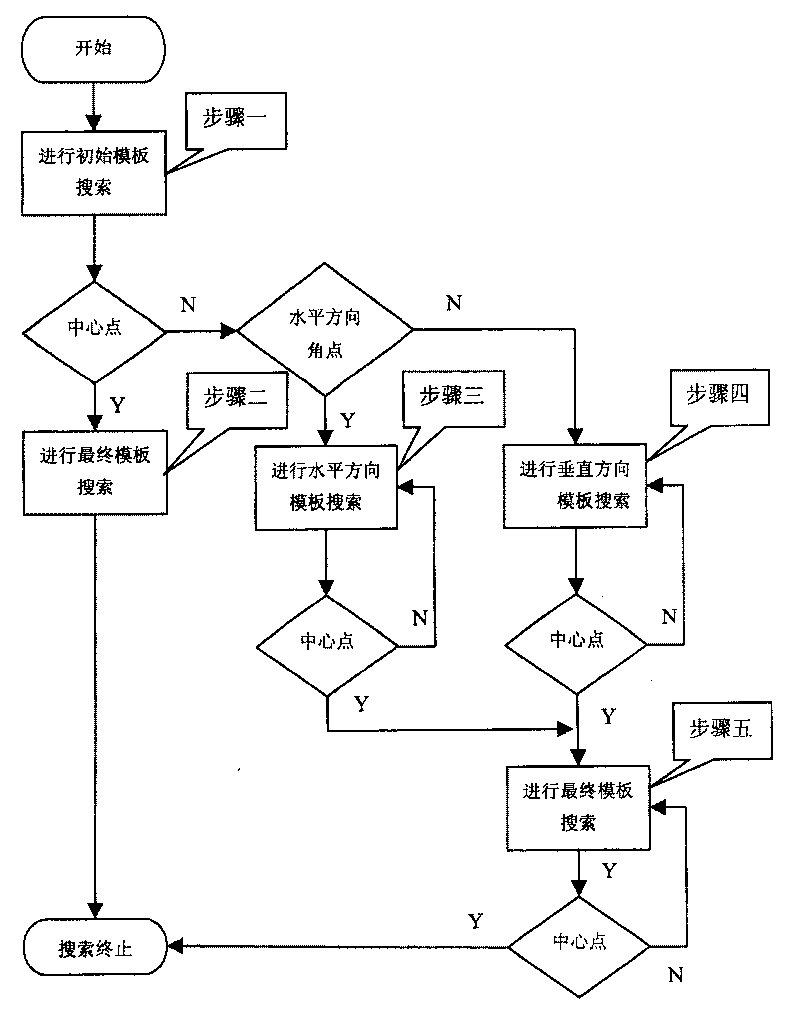 Fast motion evaluation based on orthogonal distributing model